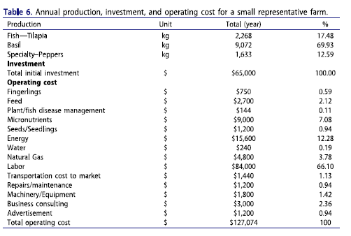 Annual production, investment and operating cost for a small farm