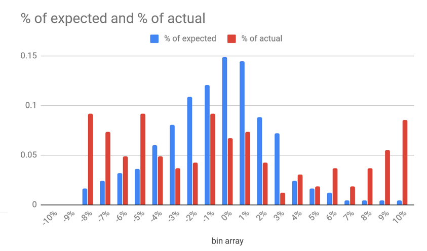 expected vs actual return distribution